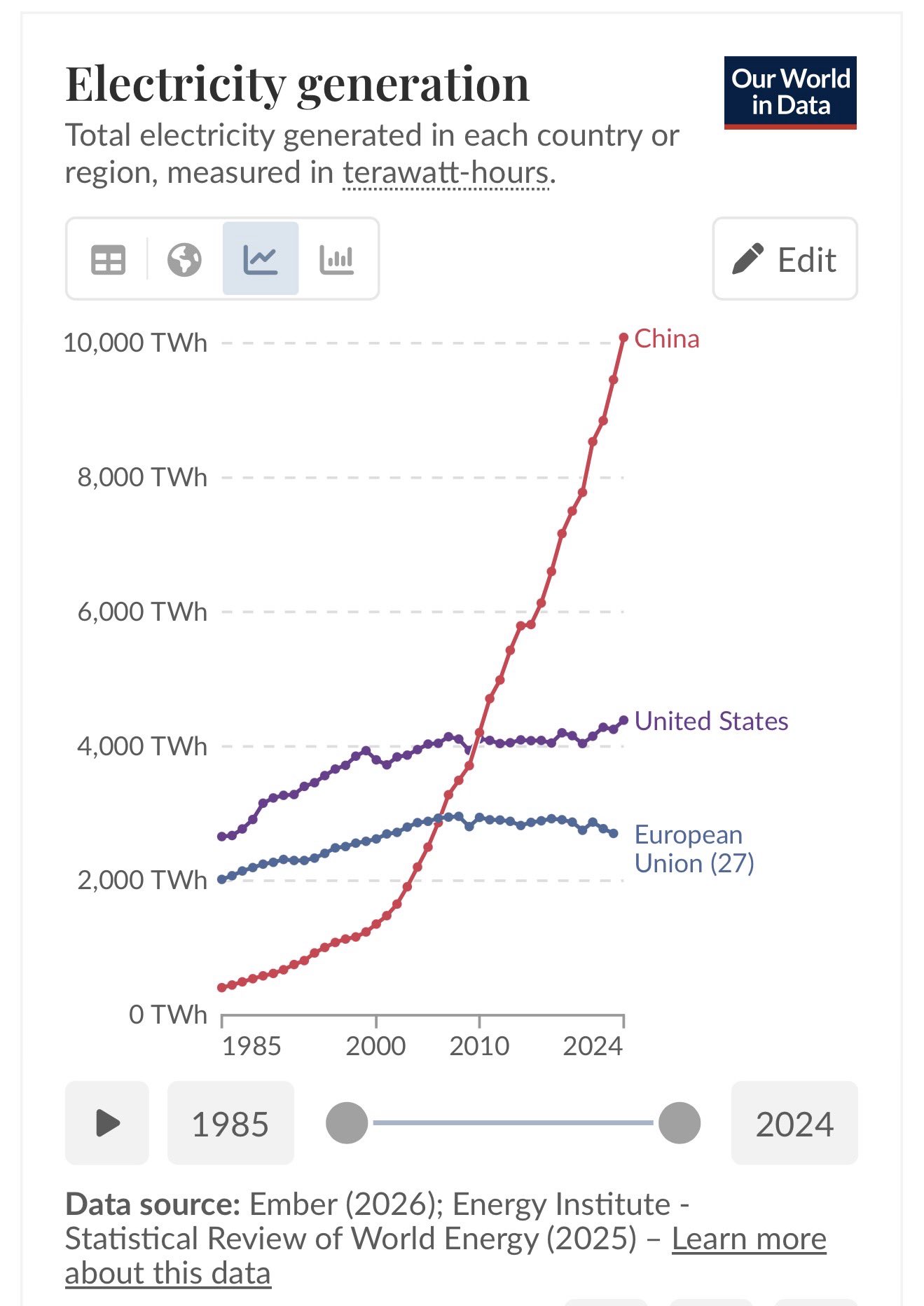 Production d'electricite mondiale — Chine vs Etats-Unis vs Union europeenne (1985-2024)